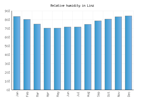 Linz relative humidity averages