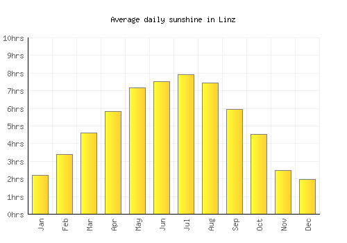 Linz average daily sunshine chart