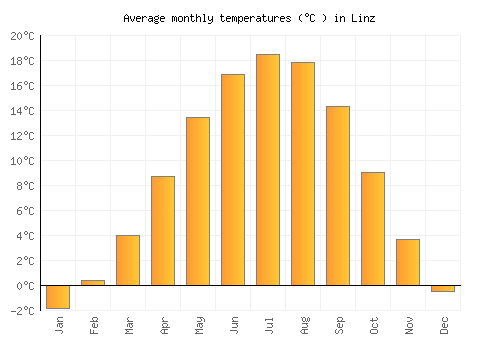 Linz average temperature chart (Celsius)