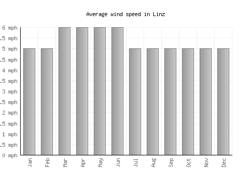 Linz average winspeed by month (mph)