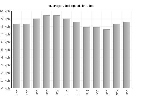 Linz average winspeed by month (km/h)