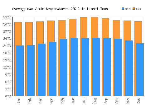 Lionel Town average minimum / maximum temperatures (Celsius)