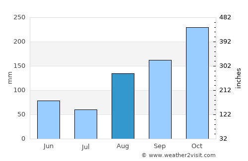 Lionel Town average rain in August