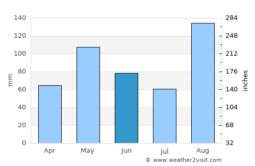 Lionel Town average rain in June