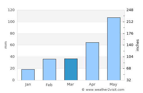 Lionel Town average rain in March