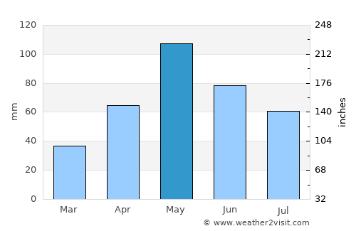 Lionel Town average rain in May
