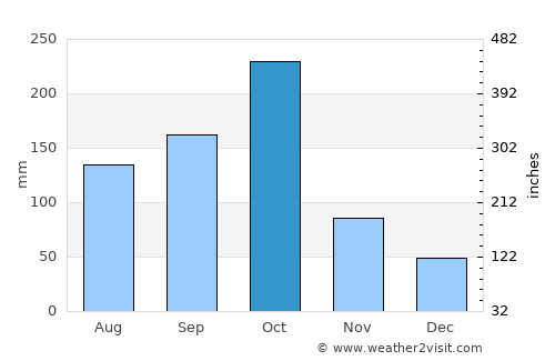 Lionel Town average rain in October
