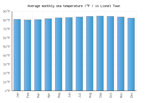Lionel Town average sea temperature chart (Fahrenheit)