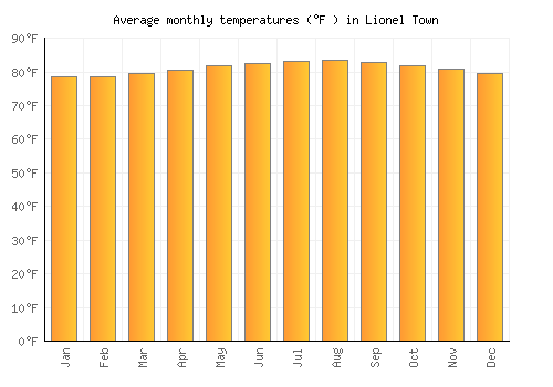 Lionel Town average temperature chart (Fahrenheit)