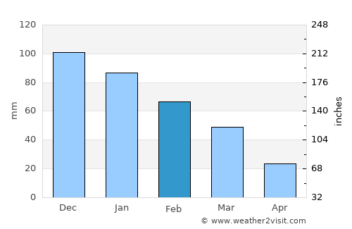 Liopetri average rain in February