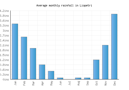 Liopetri monthly rainfall chart (inches)