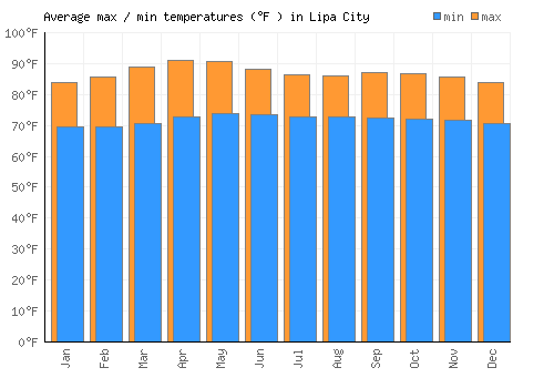 Lipa City average minimum / maximum temperatures (Fahrenheit)