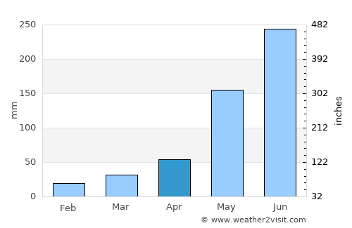 Lipa City average rain in April