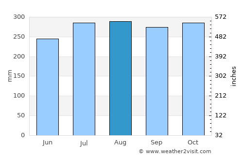 Lipa City average rain in August
