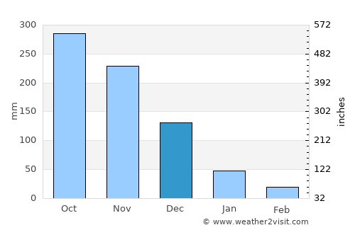 Lipa City average rain in December