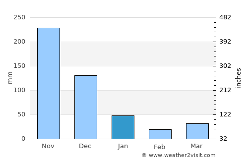 Lipa City average rain in January