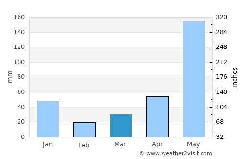 Lipa City average rain in March