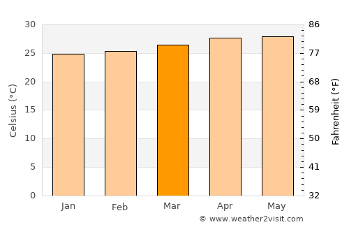 Lipa City average temperature in March