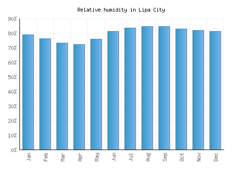 Lipa City relative humidity averages