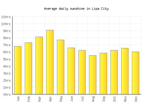 Lipa City average daily sunshine chart