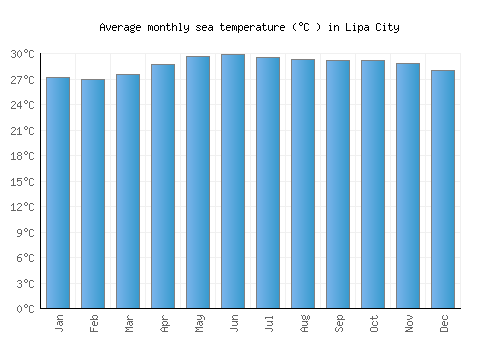 Lipa City average sea temperature chart (Celsius)