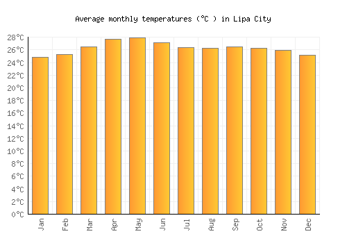 Lipa City average temperature chart (Celsius)