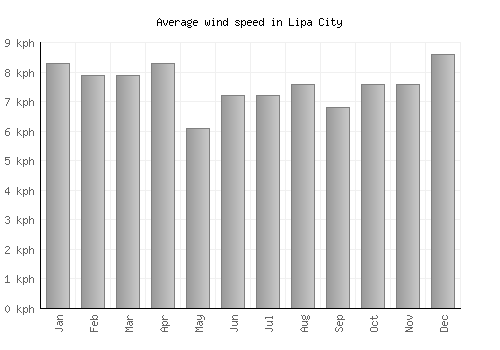 Lipa City average winspeed by month (km/h)