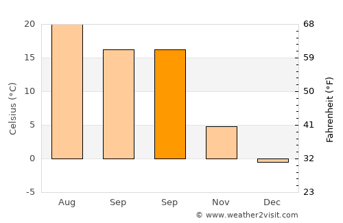 Lipăneşti average temperature in September