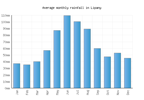 Lipany monthly rainfall chart (mm)