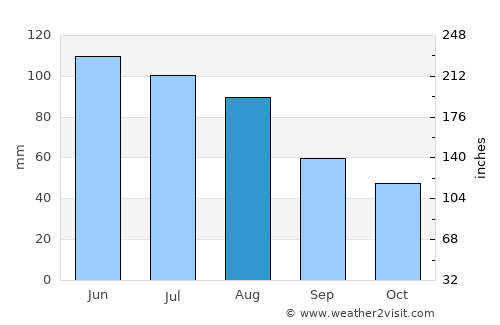 Lipany average rain in August