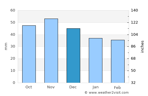 Lipany average rain in December