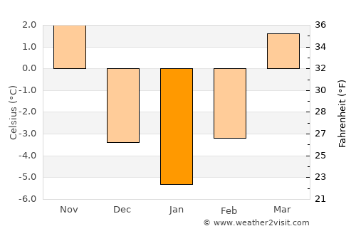 Lipany average temperature in January