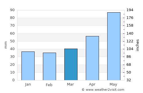 Lipany average rain in March