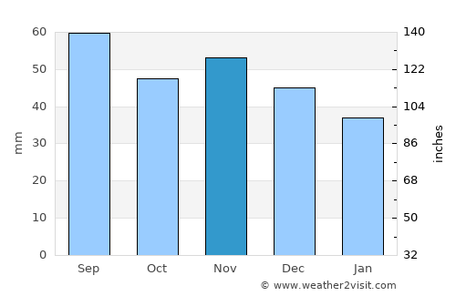 Lipany average rain in November