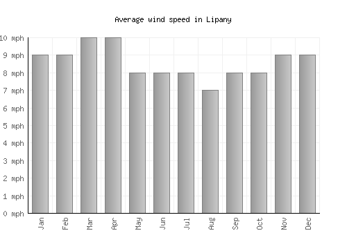 Lipany average winspeed by month (mph)
