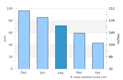 Lipari average rain in February