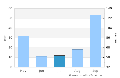 Lipari average rain in July