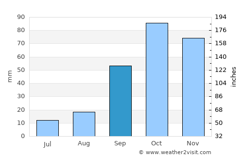 Lipari average rain in September