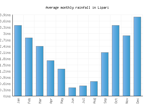 Lipari monthly rainfall chart (inches)