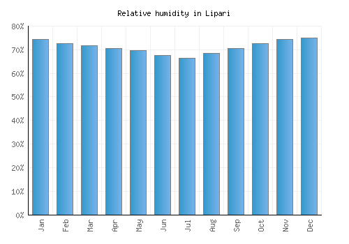 Lipari relative humidity averages