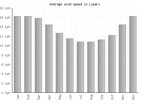 Lipari average winspeed by month (km/h)