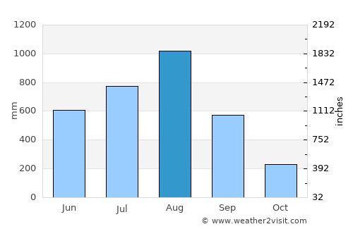 Lipay average rain in August