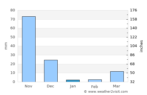 Lipay average rain in January