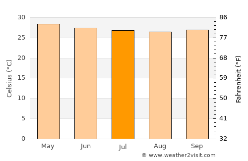 Lipay average temperature in July