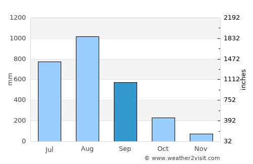 Lipay average rain in September