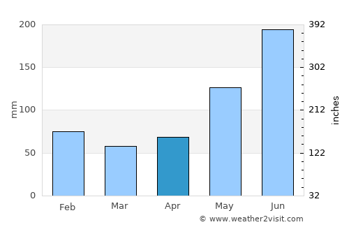 Lipayran average rain in April