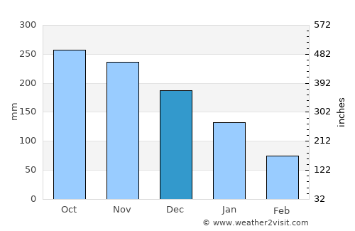 Lipayran average rain in December