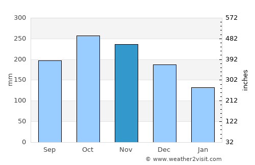 Lipayran average rain in November
