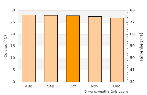 Lipayran average temperature in October