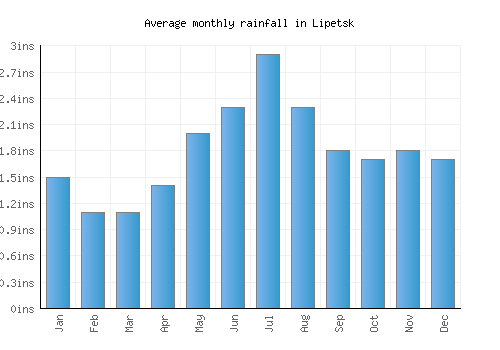 Lipetsk monthly rainfall chart (inches)